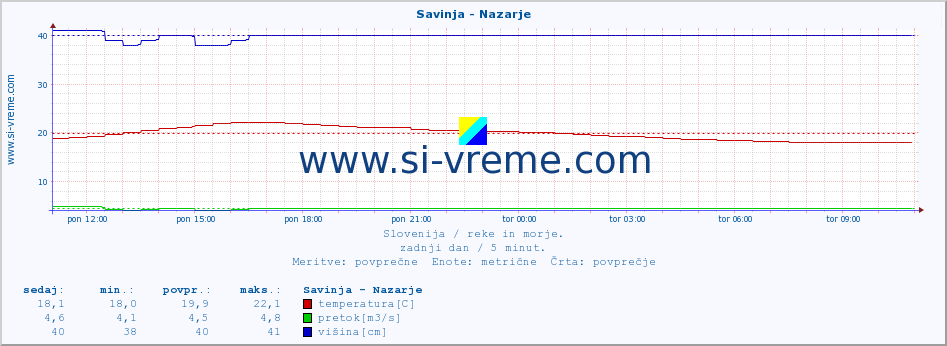 POVPREČJE :: Savinja - Nazarje :: temperatura | pretok | višina :: zadnji dan / 5 minut.