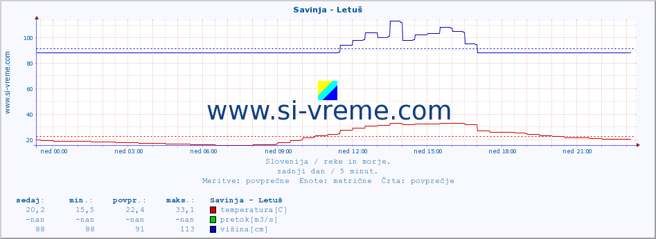 POVPREČJE :: Savinja - Letuš :: temperatura | pretok | višina :: zadnji dan / 5 minut.