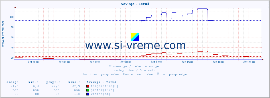 POVPREČJE :: Savinja - Letuš :: temperatura | pretok | višina :: zadnji dan / 5 minut.