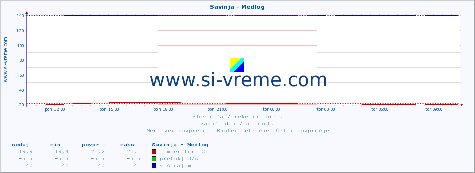 POVPREČJE :: Savinja - Medlog :: temperatura | pretok | višina :: zadnji dan / 5 minut.