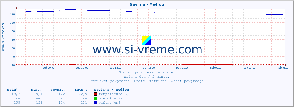 POVPREČJE :: Savinja - Medlog :: temperatura | pretok | višina :: zadnji dan / 5 minut.