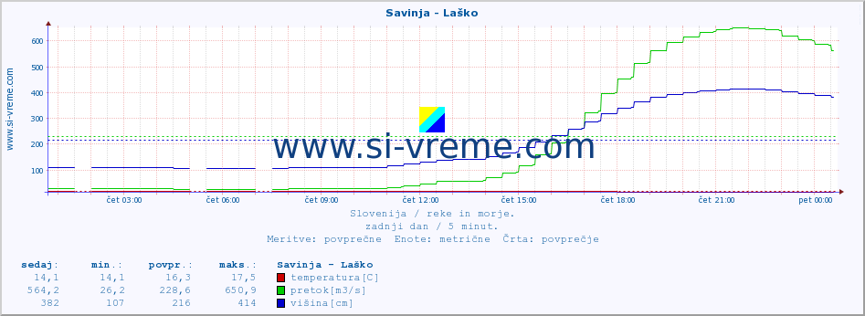 POVPREČJE :: Savinja - Laško :: temperatura | pretok | višina :: zadnji dan / 5 minut.