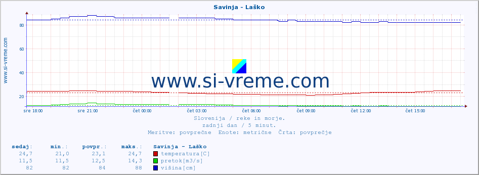 POVPREČJE :: Savinja - Laško :: temperatura | pretok | višina :: zadnji dan / 5 minut.