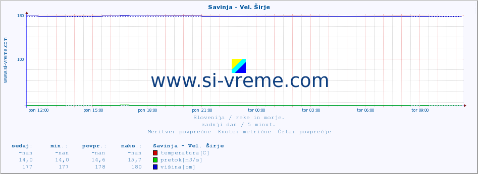 POVPREČJE :: Savinja - Vel. Širje :: temperatura | pretok | višina :: zadnji dan / 5 minut.