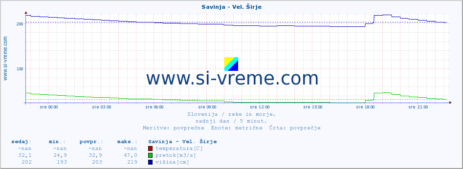 POVPREČJE :: Savinja - Vel. Širje :: temperatura | pretok | višina :: zadnji dan / 5 minut.