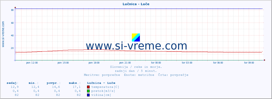 POVPREČJE :: Lučnica - Luče :: temperatura | pretok | višina :: zadnji dan / 5 minut.