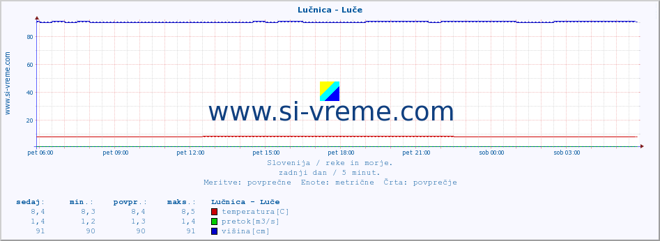 POVPREČJE :: Lučnica - Luče :: temperatura | pretok | višina :: zadnji dan / 5 minut.