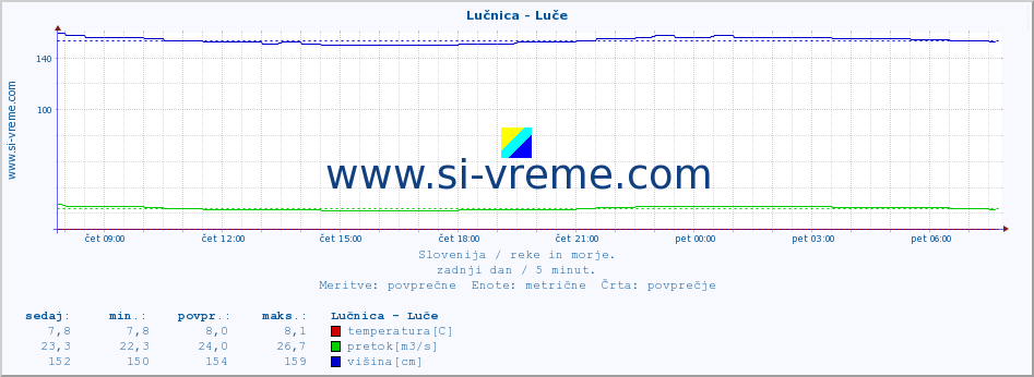 POVPREČJE :: Lučnica - Luče :: temperatura | pretok | višina :: zadnji dan / 5 minut.