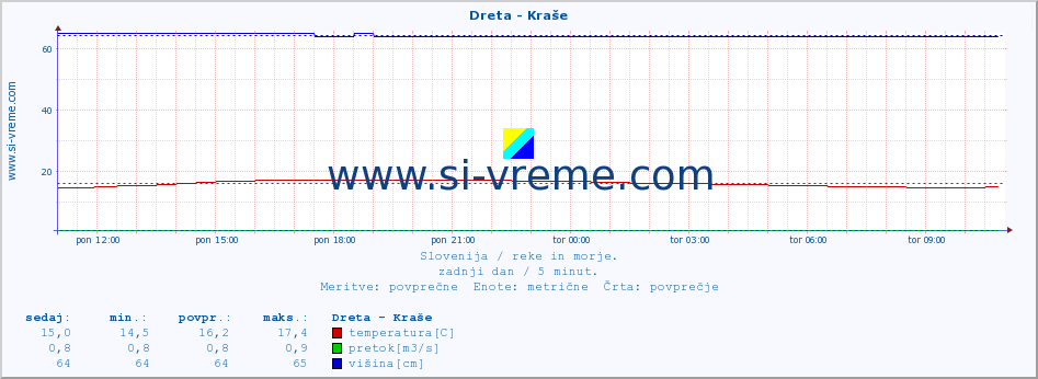 POVPREČJE :: Dreta - Kraše :: temperatura | pretok | višina :: zadnji dan / 5 minut.