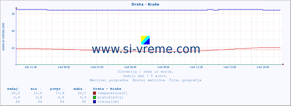 POVPREČJE :: Dreta - Kraše :: temperatura | pretok | višina :: zadnji dan / 5 minut.