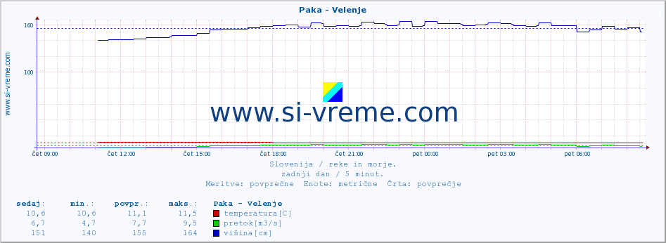 POVPREČJE :: Paka - Velenje :: temperatura | pretok | višina :: zadnji dan / 5 minut.