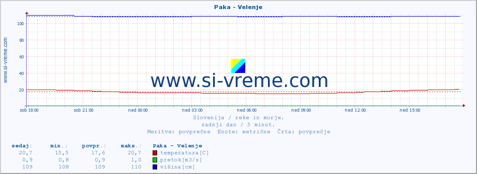 POVPREČJE :: Paka - Velenje :: temperatura | pretok | višina :: zadnji dan / 5 minut.