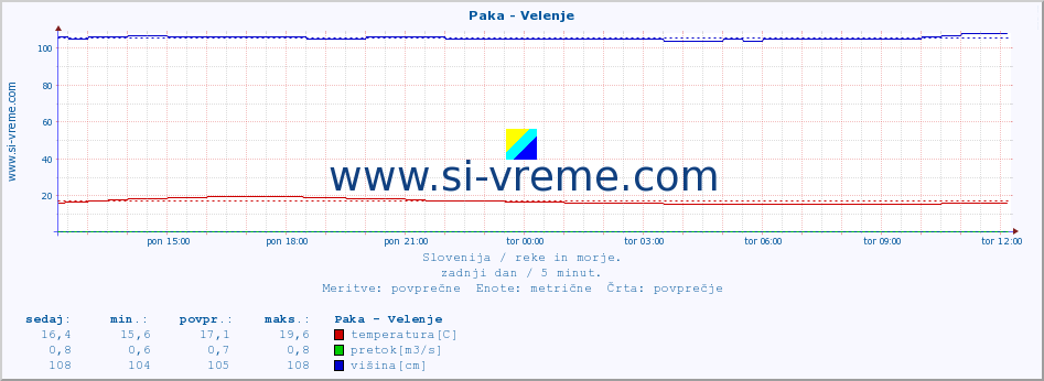 POVPREČJE :: Paka - Velenje :: temperatura | pretok | višina :: zadnji dan / 5 minut.