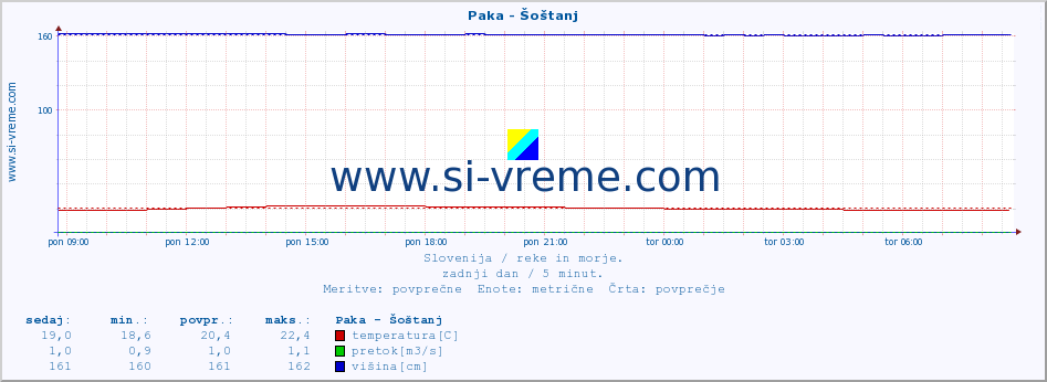 POVPREČJE :: Paka - Šoštanj :: temperatura | pretok | višina :: zadnji dan / 5 minut.