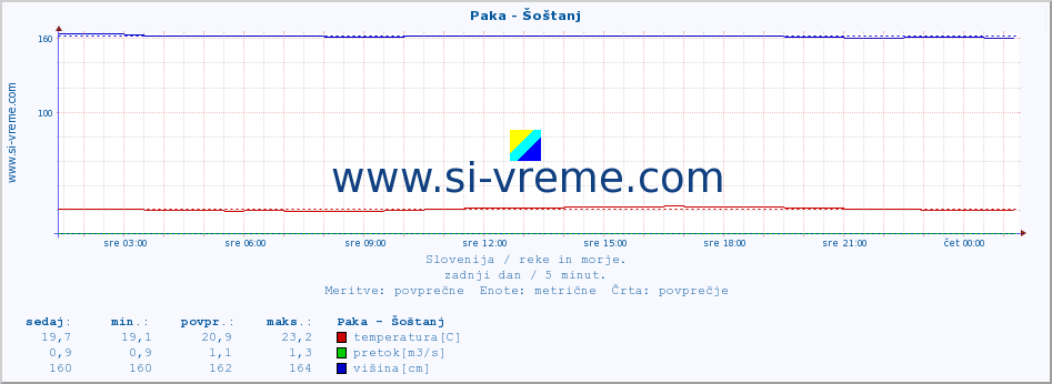 POVPREČJE :: Paka - Šoštanj :: temperatura | pretok | višina :: zadnji dan / 5 minut.