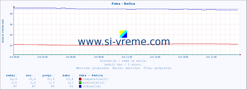 POVPREČJE :: Paka - Rečica :: temperatura | pretok | višina :: zadnji dan / 5 minut.