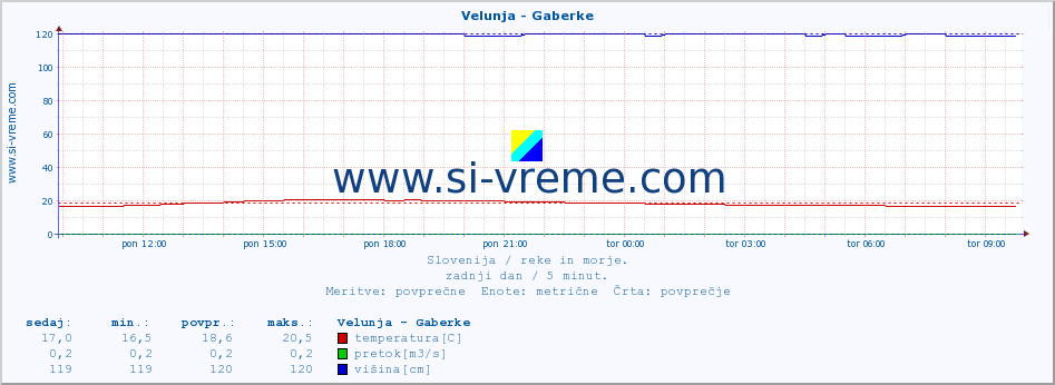 POVPREČJE :: Velunja - Gaberke :: temperatura | pretok | višina :: zadnji dan / 5 minut.