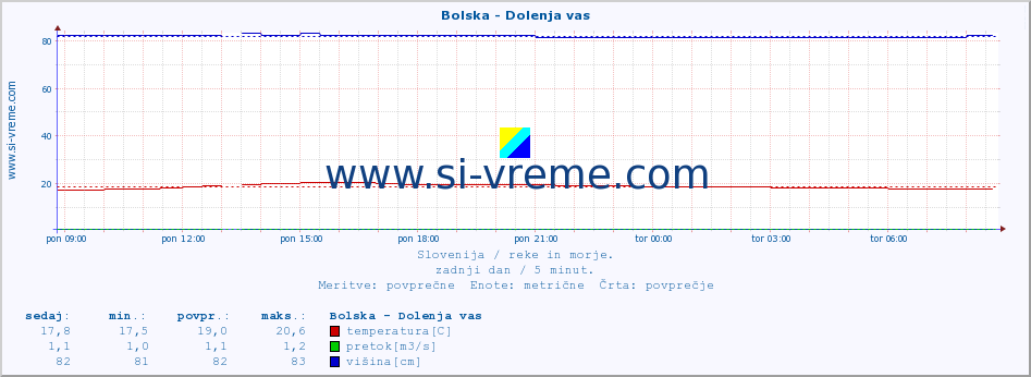 POVPREČJE :: Bolska - Dolenja vas :: temperatura | pretok | višina :: zadnji dan / 5 minut.