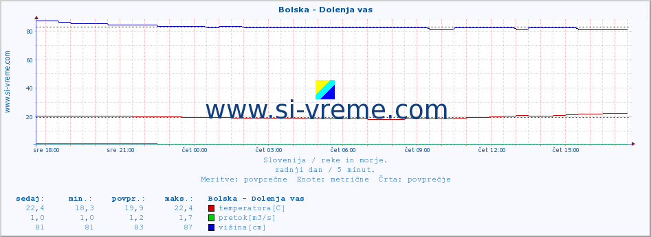 POVPREČJE :: Bolska - Dolenja vas :: temperatura | pretok | višina :: zadnji dan / 5 minut.