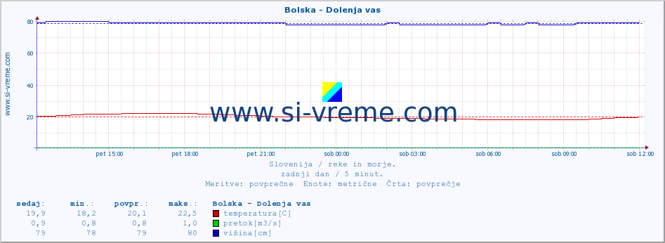 POVPREČJE :: Bolska - Dolenja vas :: temperatura | pretok | višina :: zadnji dan / 5 minut.