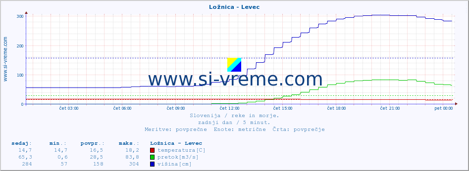 POVPREČJE :: Ložnica - Levec :: temperatura | pretok | višina :: zadnji dan / 5 minut.