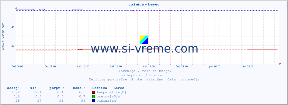 POVPREČJE :: Ložnica - Levec :: temperatura | pretok | višina :: zadnji dan / 5 minut.