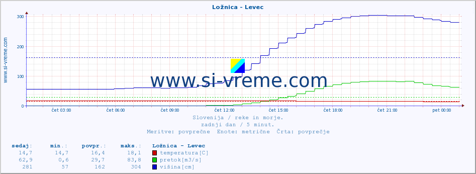 POVPREČJE :: Ložnica - Levec :: temperatura | pretok | višina :: zadnji dan / 5 minut.