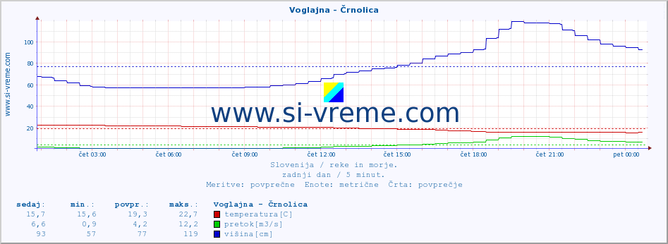 POVPREČJE :: Voglajna - Črnolica :: temperatura | pretok | višina :: zadnji dan / 5 minut.