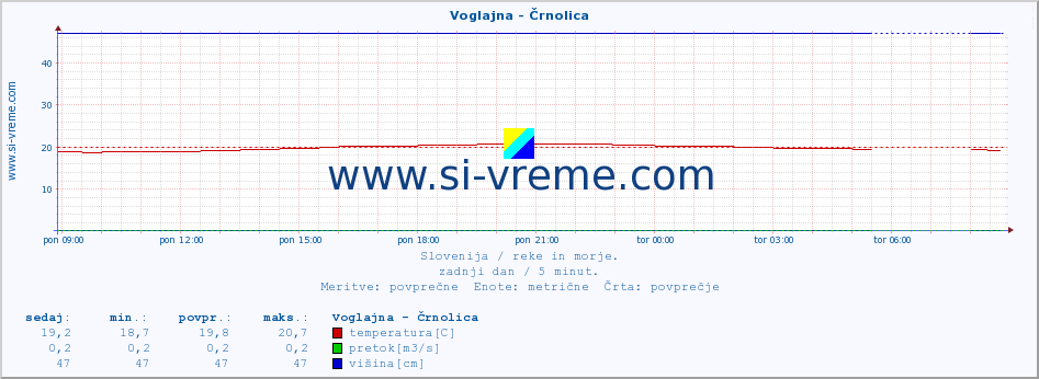 POVPREČJE :: Voglajna - Črnolica :: temperatura | pretok | višina :: zadnji dan / 5 minut.