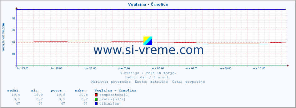 POVPREČJE :: Voglajna - Črnolica :: temperatura | pretok | višina :: zadnji dan / 5 minut.