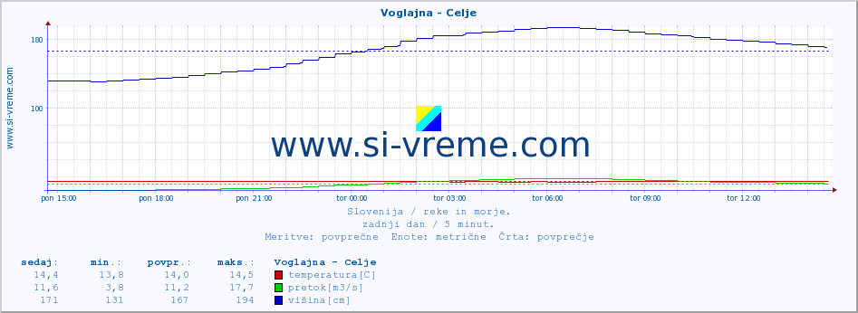 POVPREČJE :: Voglajna - Celje :: temperatura | pretok | višina :: zadnji dan / 5 minut.