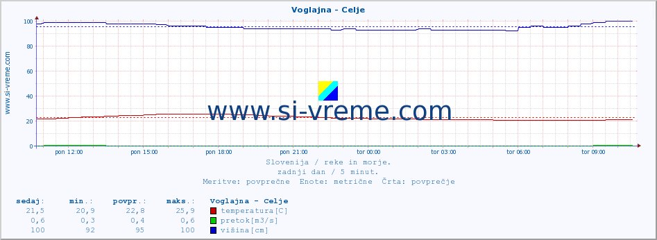 POVPREČJE :: Voglajna - Celje :: temperatura | pretok | višina :: zadnji dan / 5 minut.