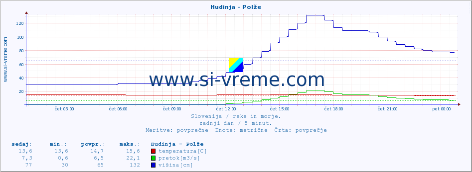 POVPREČJE :: Hudinja - Polže :: temperatura | pretok | višina :: zadnji dan / 5 minut.