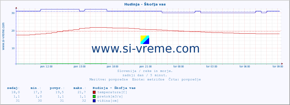 POVPREČJE :: Hudinja - Škofja vas :: temperatura | pretok | višina :: zadnji dan / 5 minut.