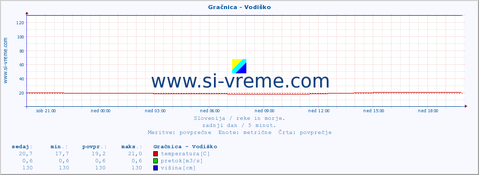 POVPREČJE :: Gračnica - Vodiško :: temperatura | pretok | višina :: zadnji dan / 5 minut.