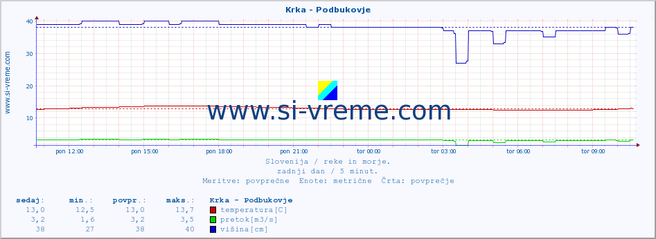 POVPREČJE :: Krka - Podbukovje :: temperatura | pretok | višina :: zadnji dan / 5 minut.