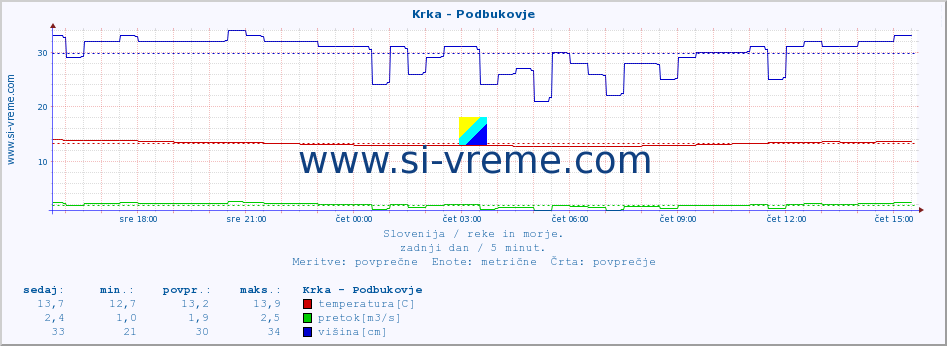 POVPREČJE :: Krka - Podbukovje :: temperatura | pretok | višina :: zadnji dan / 5 minut.