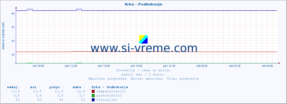 POVPREČJE :: Krka - Podbukovje :: temperatura | pretok | višina :: zadnji dan / 5 minut.