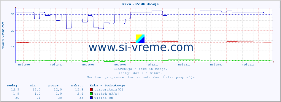 POVPREČJE :: Krka - Podbukovje :: temperatura | pretok | višina :: zadnji dan / 5 minut.