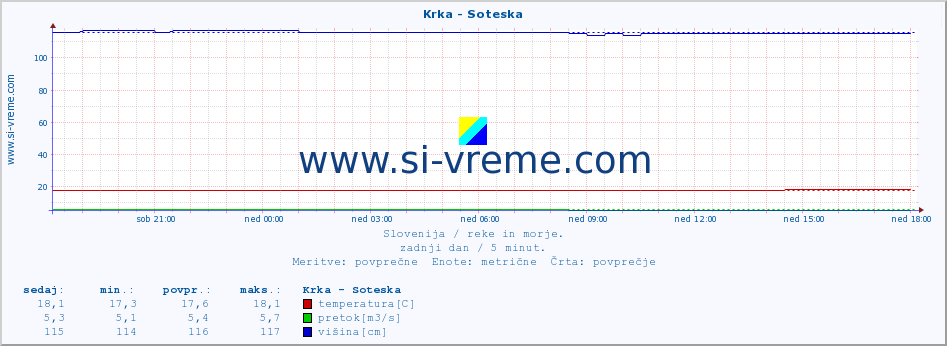 POVPREČJE :: Krka - Soteska :: temperatura | pretok | višina :: zadnji dan / 5 minut.