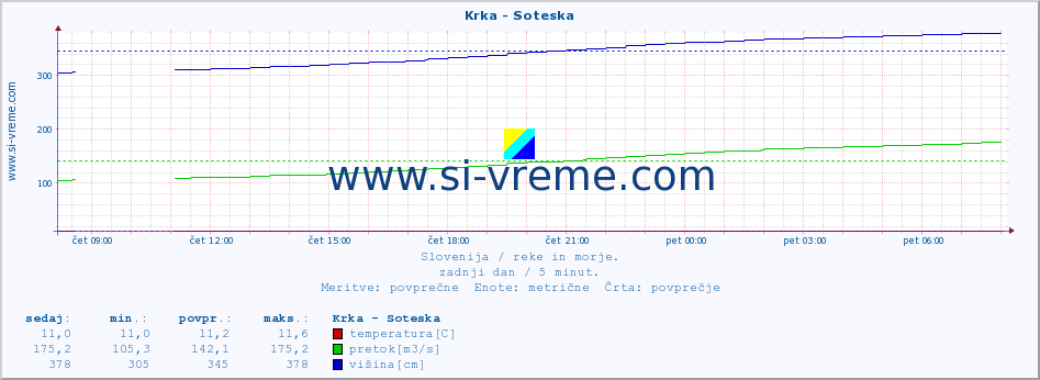 POVPREČJE :: Krka - Soteska :: temperatura | pretok | višina :: zadnji dan / 5 minut.