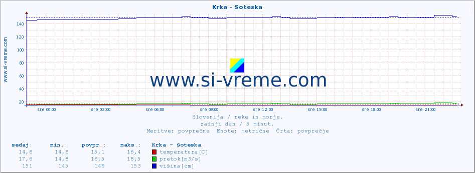 POVPREČJE :: Krka - Soteska :: temperatura | pretok | višina :: zadnji dan / 5 minut.