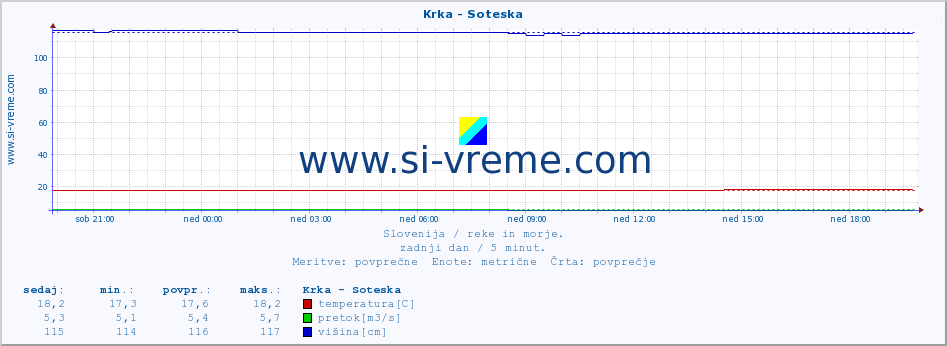 POVPREČJE :: Krka - Soteska :: temperatura | pretok | višina :: zadnji dan / 5 minut.