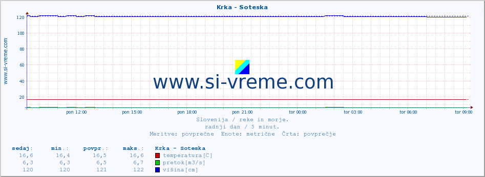 POVPREČJE :: Krka - Soteska :: temperatura | pretok | višina :: zadnji dan / 5 minut.