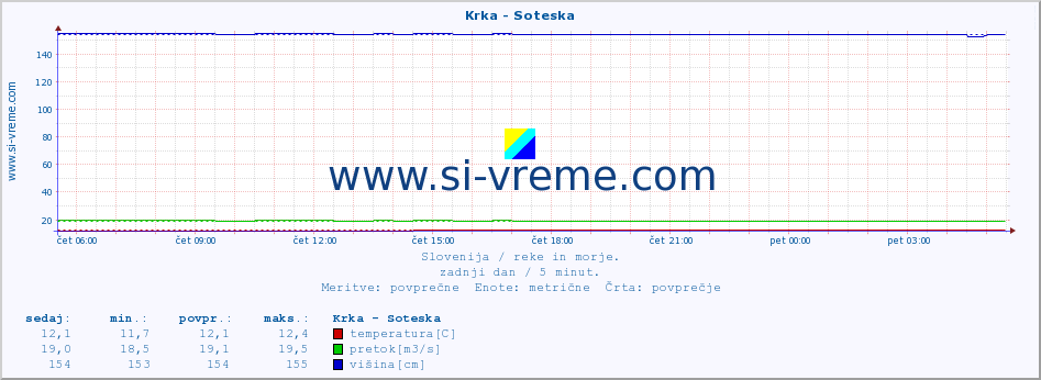 POVPREČJE :: Krka - Soteska :: temperatura | pretok | višina :: zadnji dan / 5 minut.