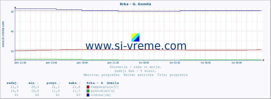 POVPREČJE :: Krka - G. Gomila :: temperatura | pretok | višina :: zadnji dan / 5 minut.