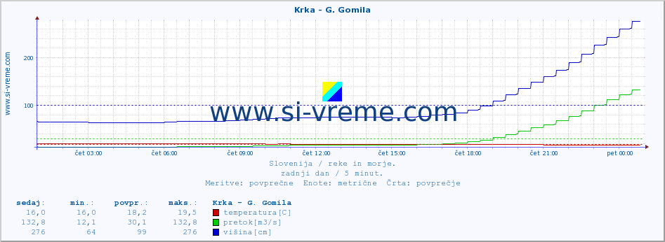 POVPREČJE :: Krka - G. Gomila :: temperatura | pretok | višina :: zadnji dan / 5 minut.