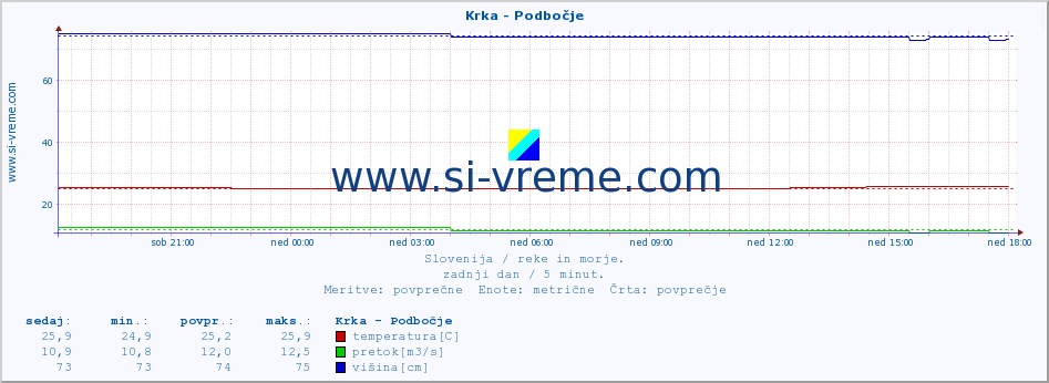 POVPREČJE :: Krka - Podbočje :: temperatura | pretok | višina :: zadnji dan / 5 minut.