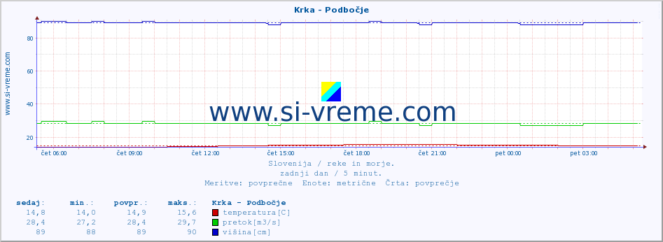 POVPREČJE :: Krka - Podbočje :: temperatura | pretok | višina :: zadnji dan / 5 minut.