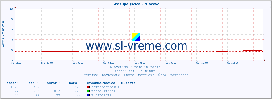 POVPREČJE :: Grosupeljščica - Mlačevo :: temperatura | pretok | višina :: zadnji dan / 5 minut.